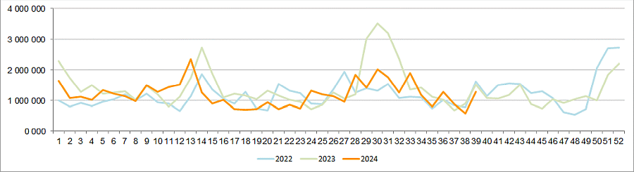 german-cinema-admissions-by-week-2024