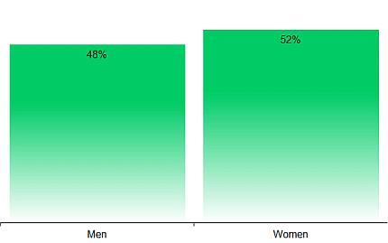 german-moviegoers-gender-distribution-2024